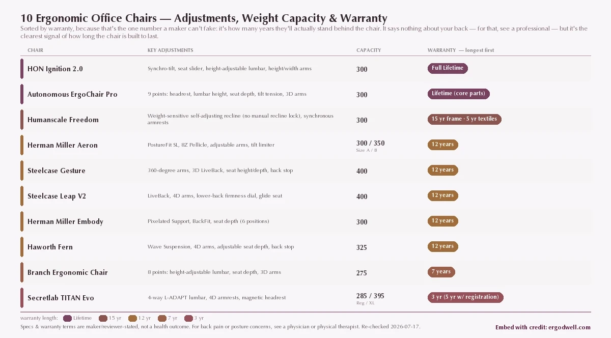 Comparison of 10 ergonomic office chairs sorted by warranty length from Lifetime down to 3 years, with each chair's key adjustments and weight capacity, and warranty shown as a color-coded longevity signal.